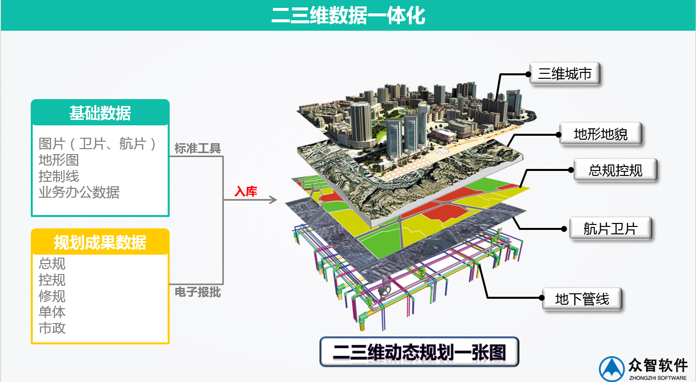3S、大數(shù)據(jù)在城市規(guī)劃、設計管理中的應用
